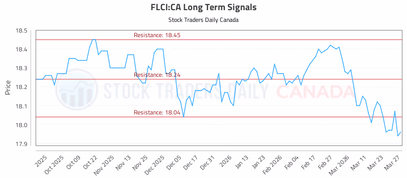 Stock Chart for FLCI:CA