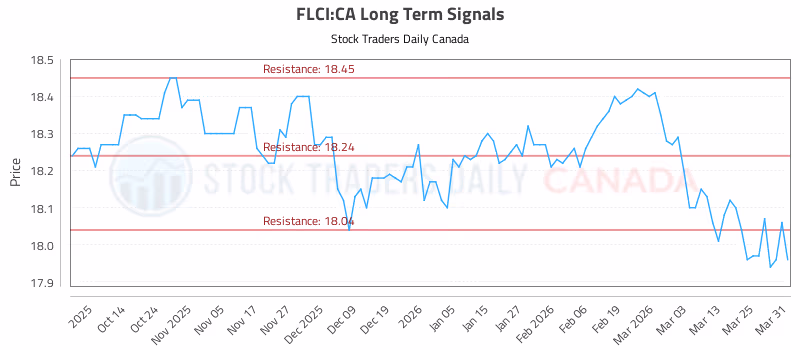 Stock Chart for FLCI:CA