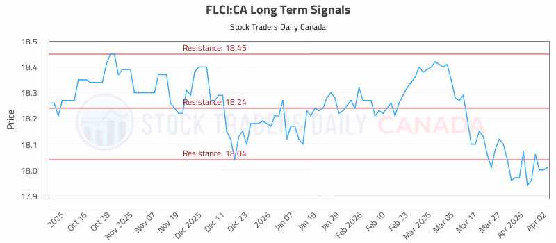 Stock Chart for FLCI:CA