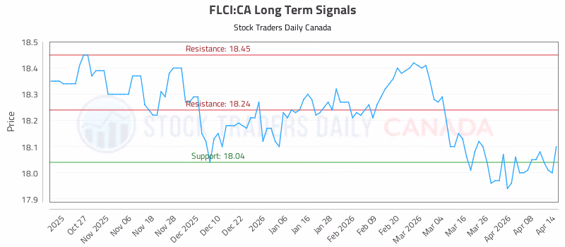 Stock Chart for FLCI:CA