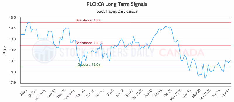 Stock Chart for FLCI:CA
