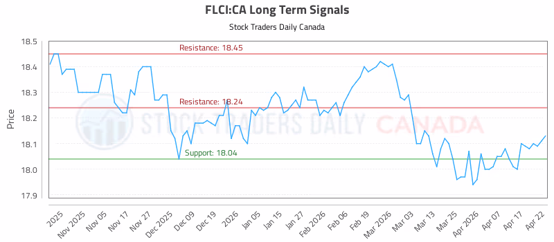 Stock Chart for FLCI:CA
