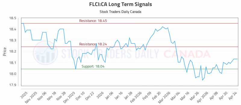 Stock Chart for FLCI:CA