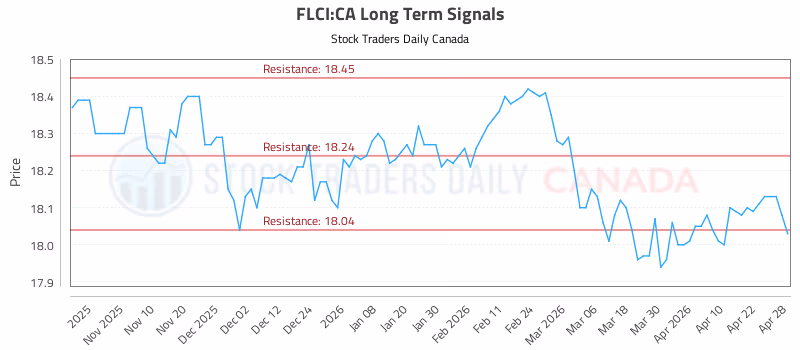 Stock Chart for FLCI:CA