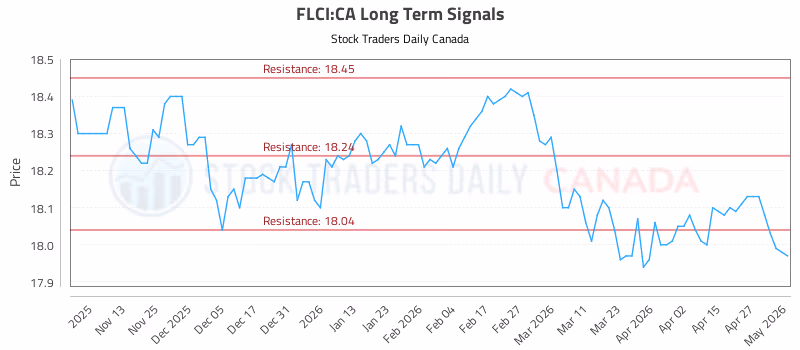 Stock Chart for FLCI:CA