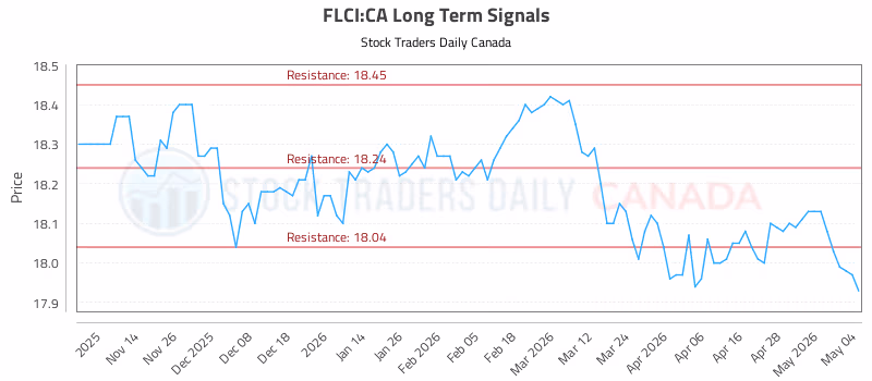 Stock Chart for FLCI:CA