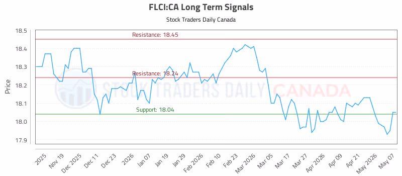 Stock Chart for FLCI:CA