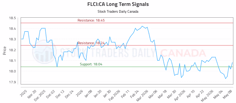 Stock Chart for FLCI:CA