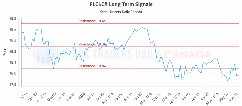 Stock Chart for FLCI:CA