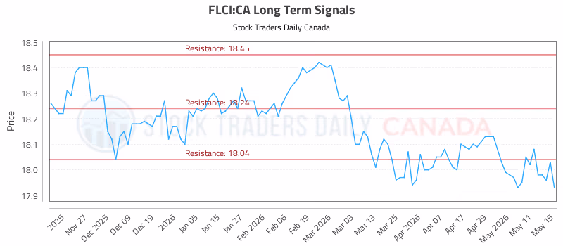 Stock Chart for FLCI:CA