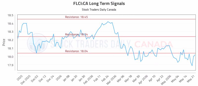 Stock Chart for FLCI:CA