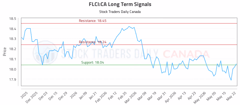 Stock Chart for FLCI:CA
