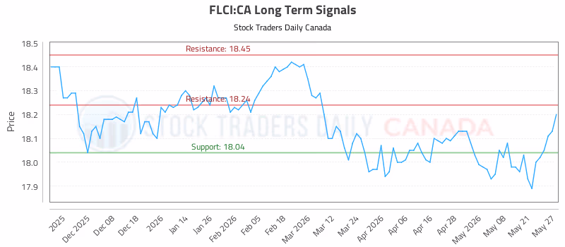 Stock Chart for FLCI:CA