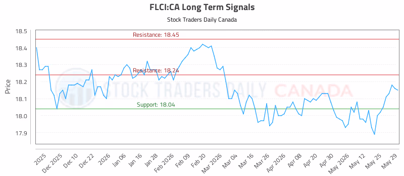 Stock Chart for FLCI:CA