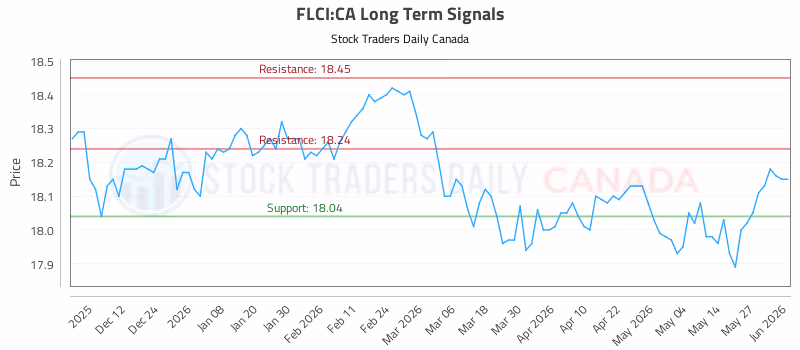 Stock Chart for FLCI:CA