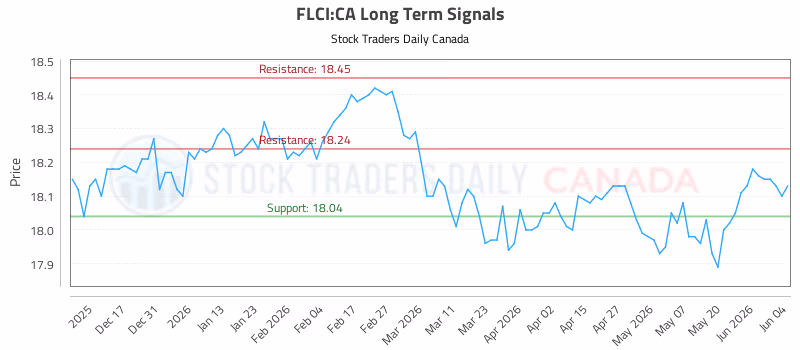 Stock Chart for FLCI:CA
