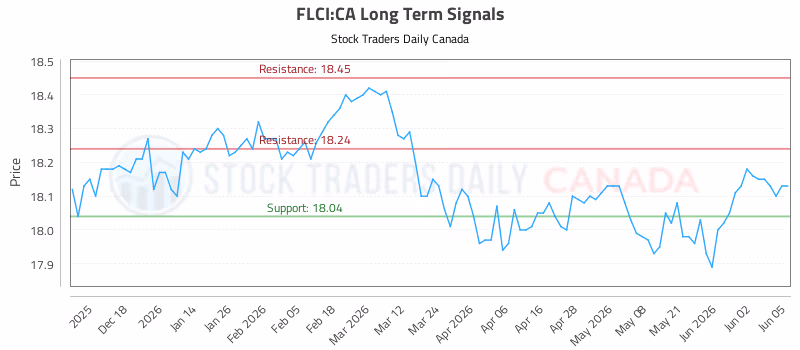 Stock Chart for FLCI:CA