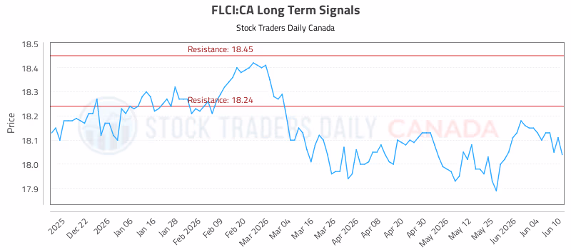 Stock Chart for FLCI:CA