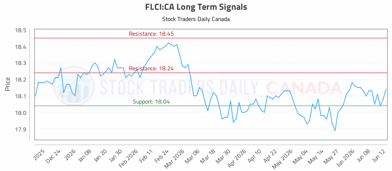 Stock Chart for FLCI:CA