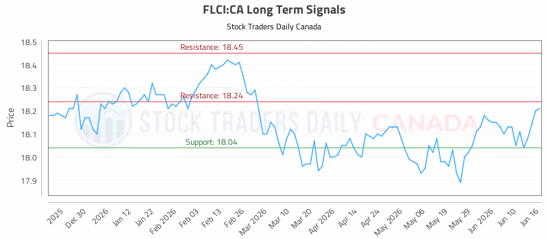 Stock Chart for FLCI:CA