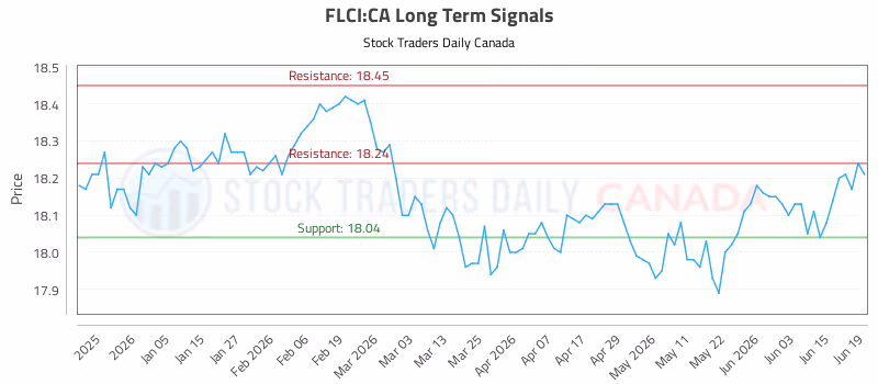 Stock Chart for FLCI:CA