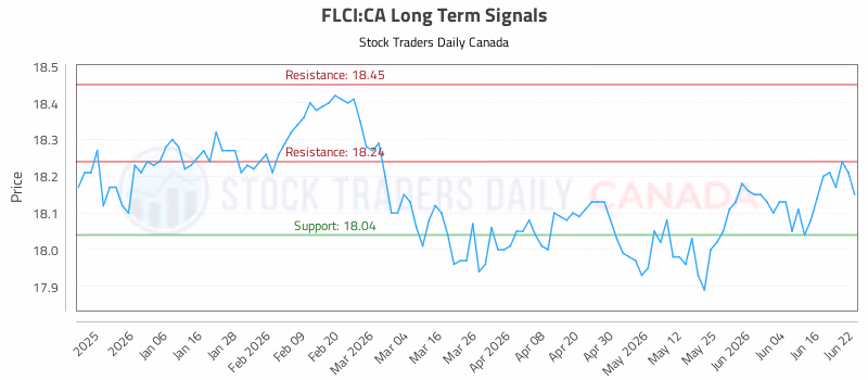 Stock Chart for FLCI:CA