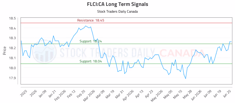 Stock Chart for FLCI:CA