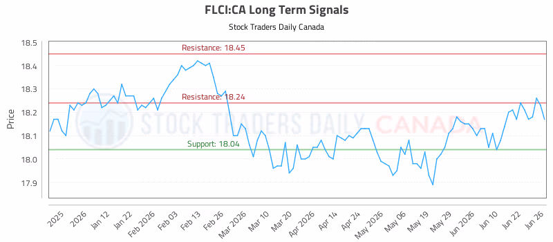 Stock Chart for FLCI:CA