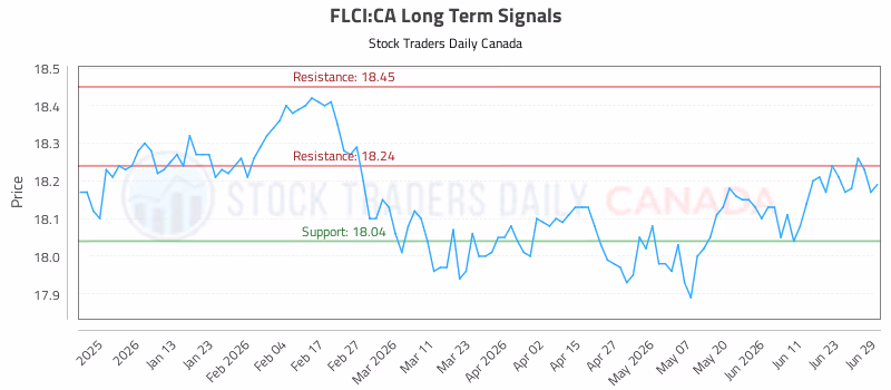 Stock Chart for FLCI:CA