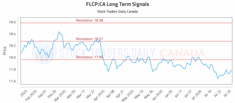 Stock Chart for FLCP:CA