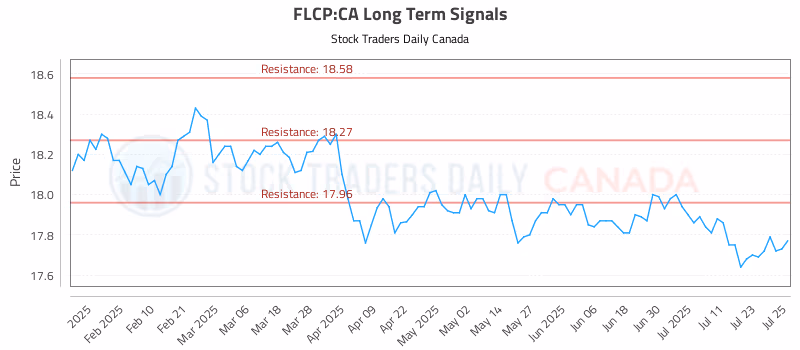 Stock Chart for FLCP:CA