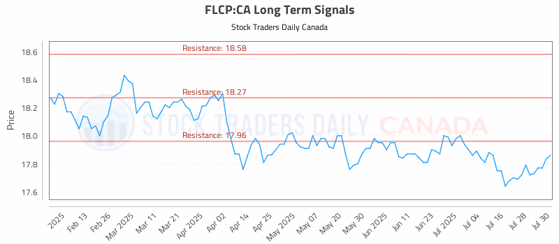 Stock Chart for FLCP:CA