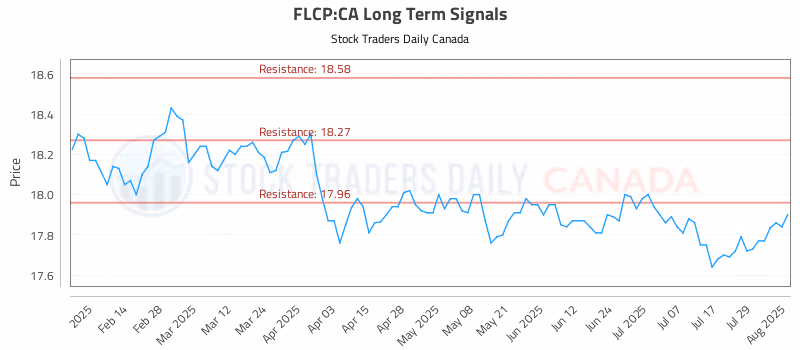 Stock Chart for FLCP:CA