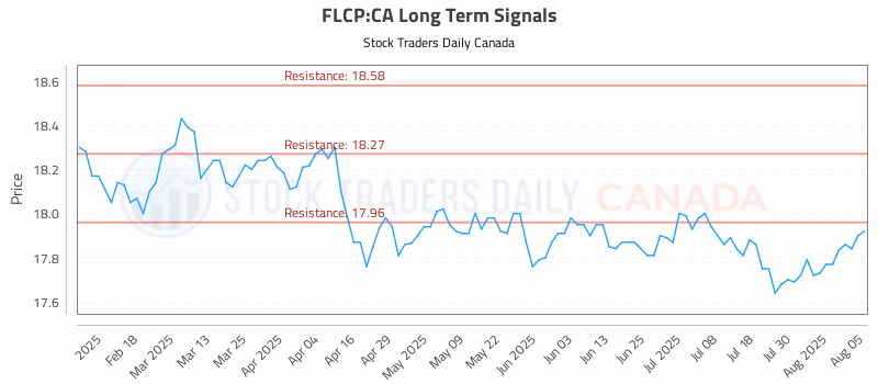 Stock Chart for FLCP:CA