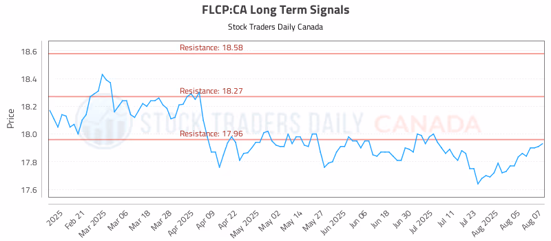 Stock Chart for FLCP:CA