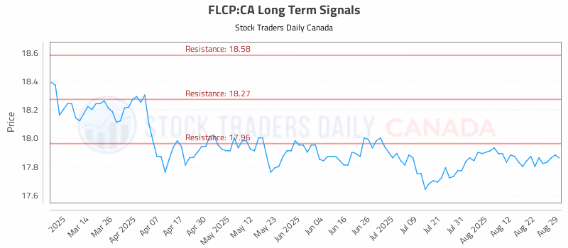 Stock Chart for FLCP:CA