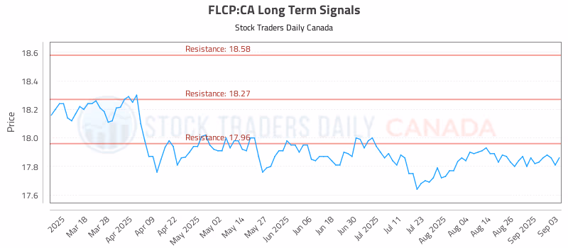 Stock Chart for FLCP:CA
