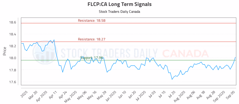 Stock Chart for FLCP:CA
