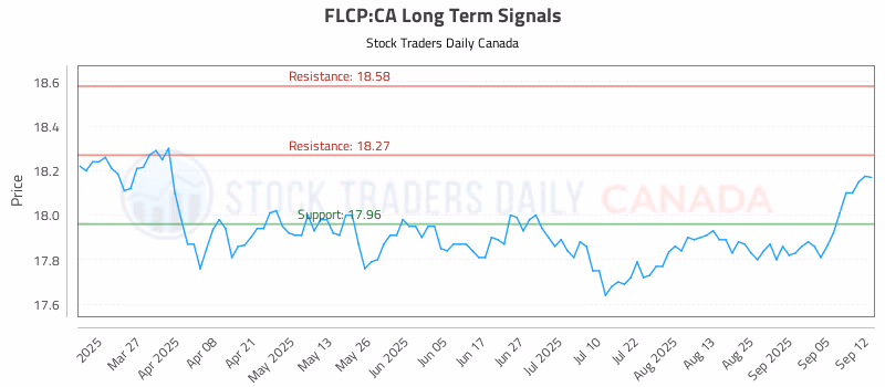 Stock Chart for FLCP:CA