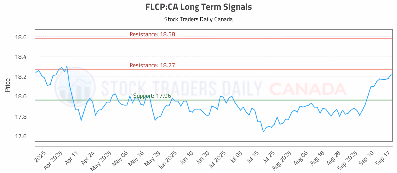 Stock Chart for FLCP:CA