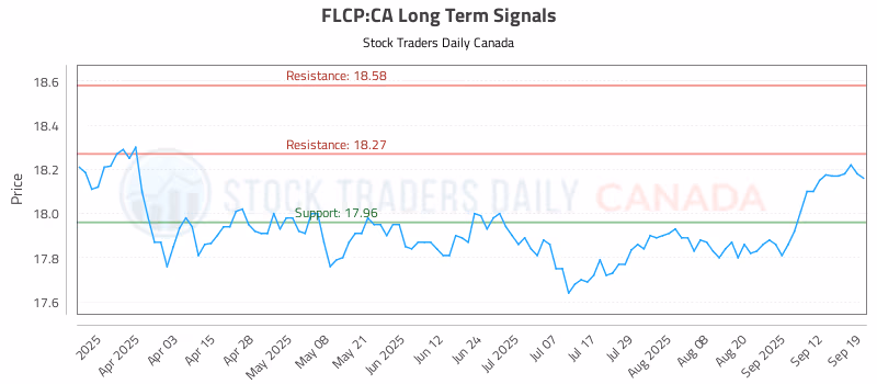 Stock Chart for FLCP:CA