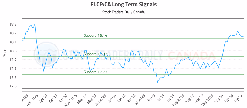Stock Chart for FLCP:CA