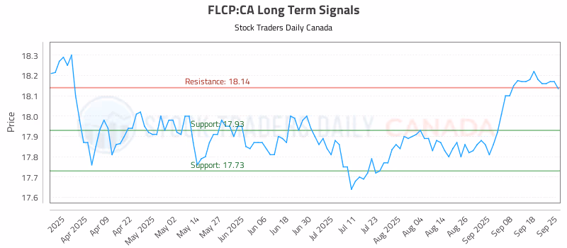 Stock Chart for FLCP:CA