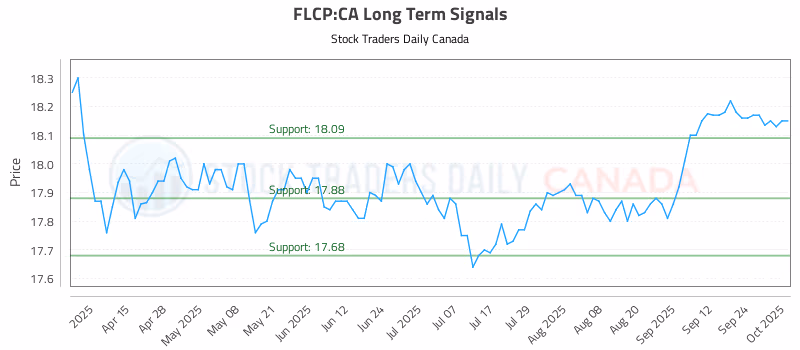 Stock Chart for FLCP:CA