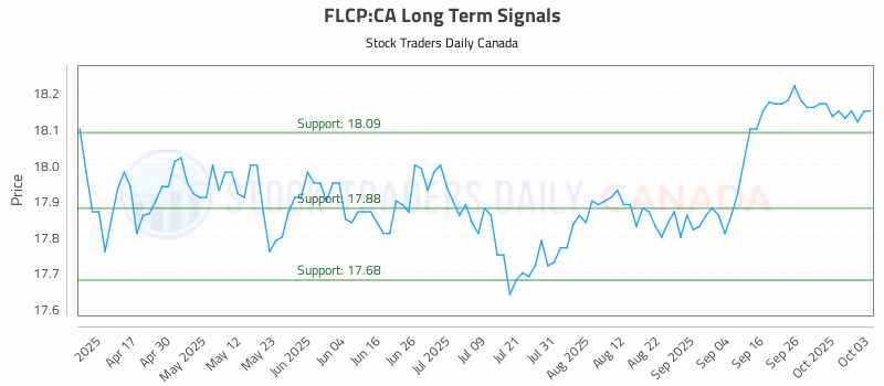 Stock Chart for FLCP:CA