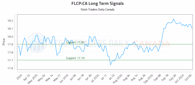 Stock Chart for FLCP:CA