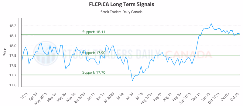Stock Chart for FLCP:CA
