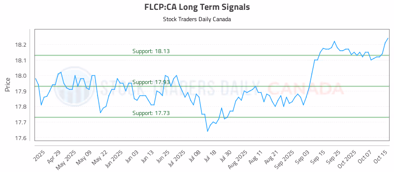 Stock Chart for FLCP:CA