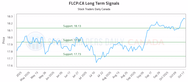 Stock Chart for FLCP:CA