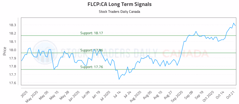 Stock Chart for FLCP:CA